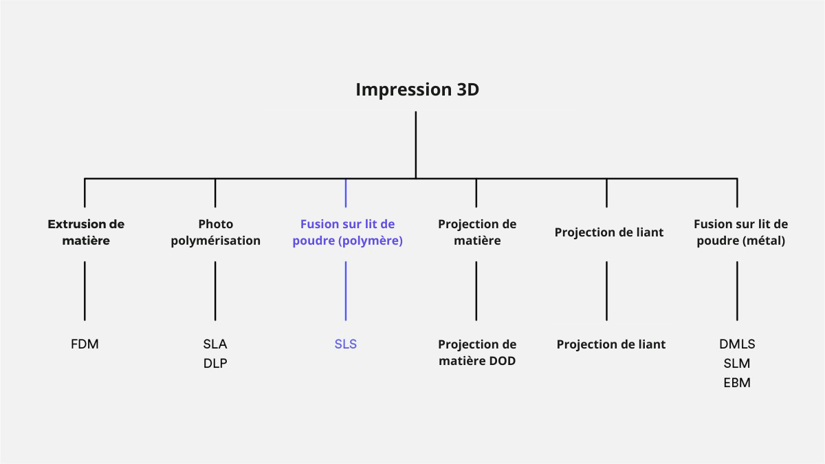 Technologie d'impression 3D