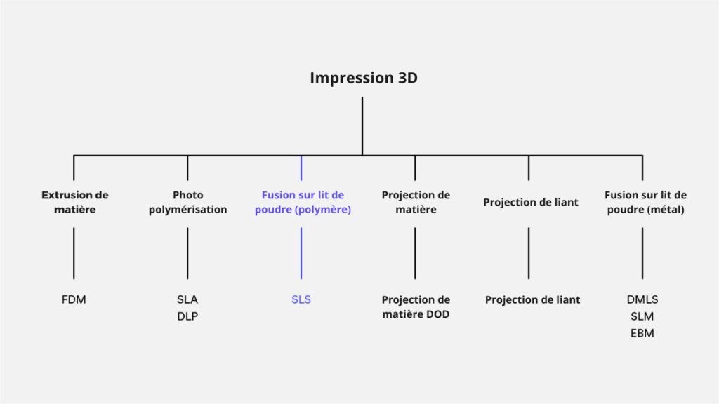 Impression-3D SLS